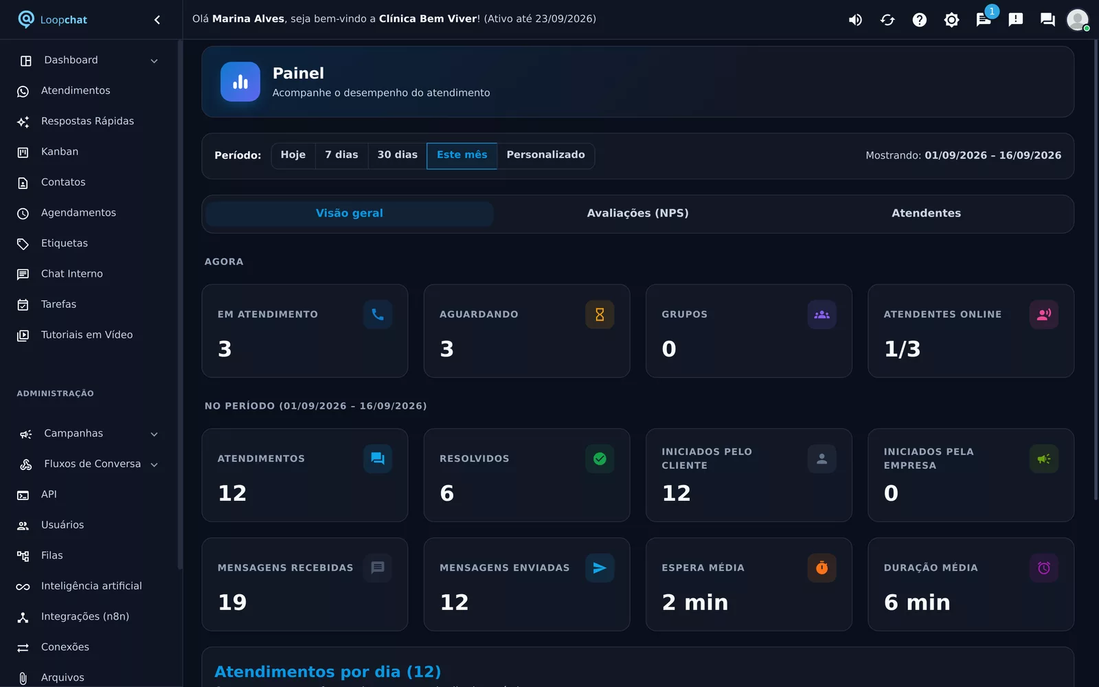 Painel com atendimentos em andamento, aguardando, tempo médio de espera e gráfico por dia